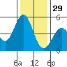 Vallejo tide chart for Monday, December 29, 2025