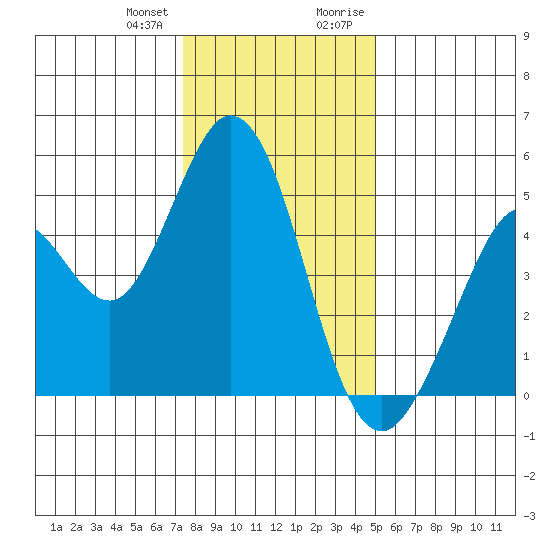 Vallejo tide chart for Wednesday, December 31, 2025