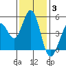 Vallejo tide chart for Wednesday, December 3, 2025