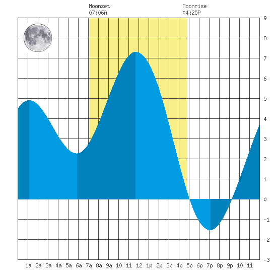 Vallejo tide chart for Thursday, December 4, 2025