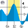 Vallejo tide chart for Thursday, December 4, 2025