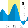 Vallejo tide chart for Friday, December 5, 2025