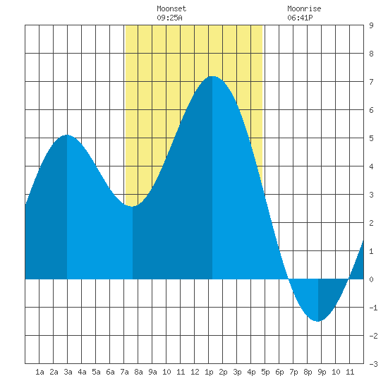Vallejo tide chart for Saturday, December 6, 2025