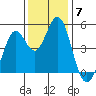 Vallejo tide chart for Sunday, December 7, 2025