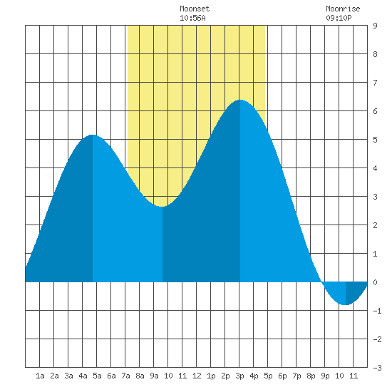 Vallejo tide chart for Monday, December 8, 2025