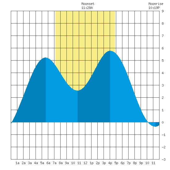 Vallejo tide chart for Tuesday, December 9, 2025