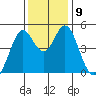 Vallejo tide chart for Tuesday, December 9, 2025