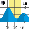 Vallejo tide chart for Saturday, January 10, 2026