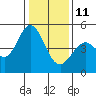 Vallejo tide chart for Sunday, January 11, 2026