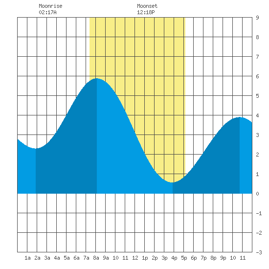 Vallejo tide chart for Monday, January 12, 2026