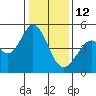 Vallejo tide chart for Monday, January 12, 2026