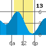 Vallejo tide chart for Tuesday, January 13, 2026