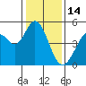 Vallejo tide chart for Wednesday, January 14, 2026