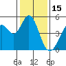Vallejo tide chart for Thursday, January 15, 2026