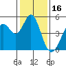 Vallejo tide chart for Friday, January 16, 2026
