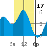 Vallejo tide chart for Saturday, January 17, 2026