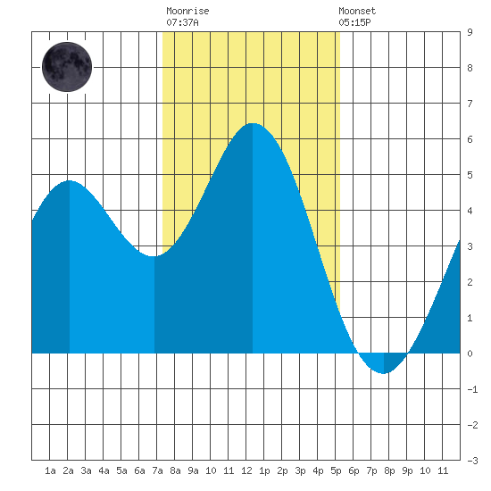 Vallejo tide chart for Sunday, January 18, 2026