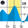 Vallejo tide chart for Sunday, January 18, 2026