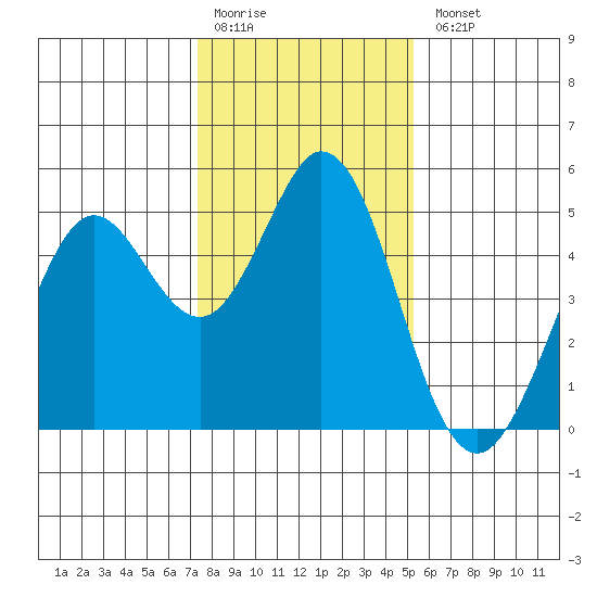 Vallejo tide chart for Monday, January 19, 2026