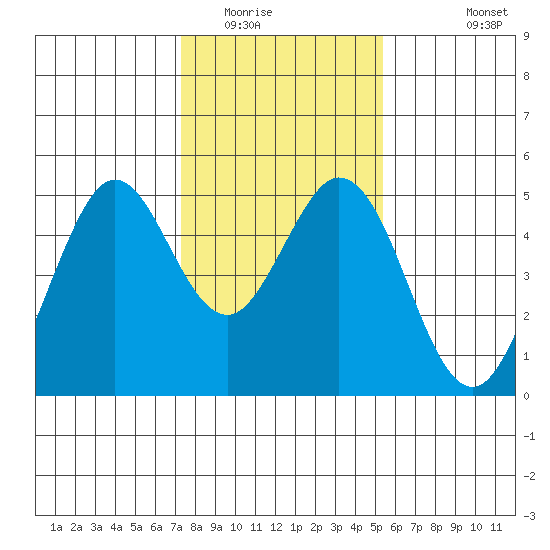 Vallejo tide chart for Thursday, January 22, 2026