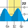 Vallejo tide chart for Thursday, January 22, 2026