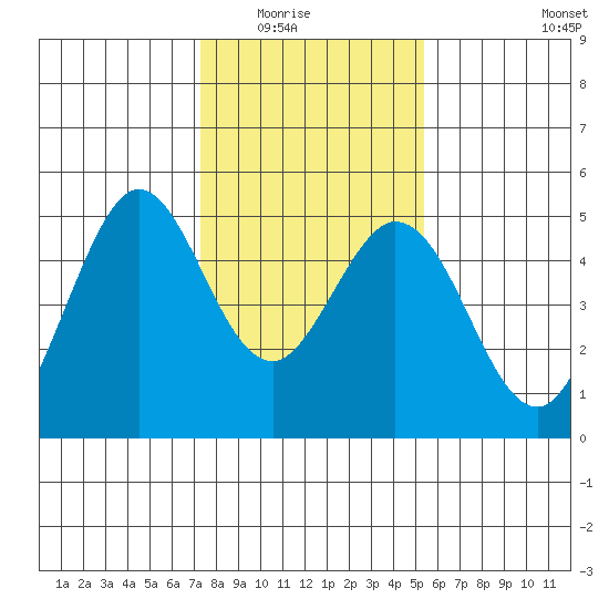 Vallejo tide chart for Friday, January 23, 2026
