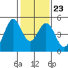 Vallejo tide chart for Friday, January 23, 2026