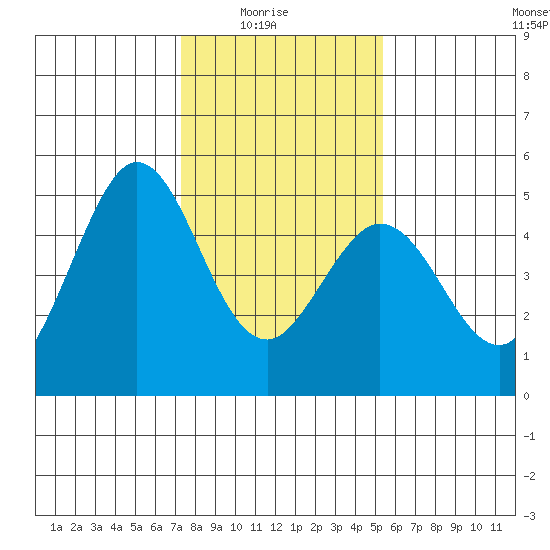 Vallejo tide chart for Saturday, January 24, 2026