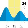 Vallejo tide chart for Saturday, January 24, 2026