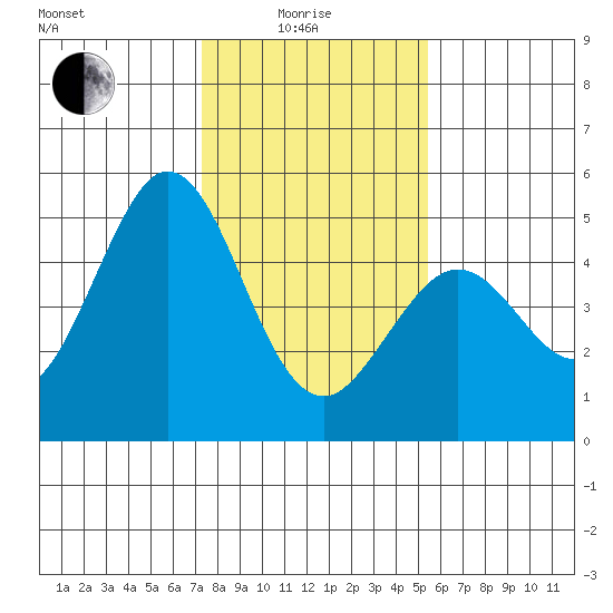 Vallejo tide chart for Sunday, January 25, 2026