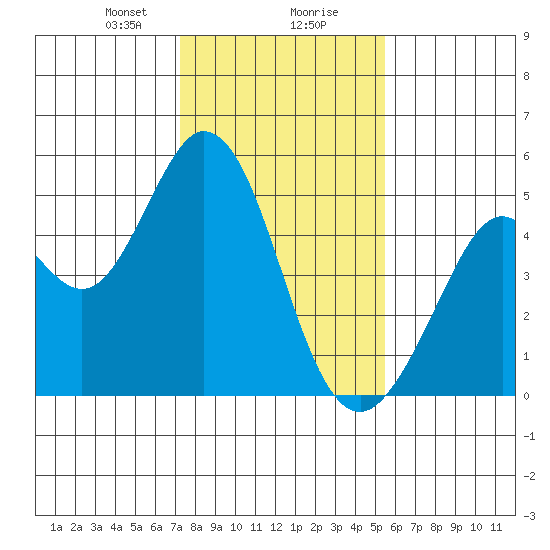 Vallejo tide chart for Wednesday, January 28, 2026