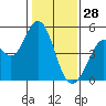 Vallejo tide chart for Wednesday, January 28, 2026