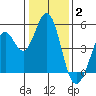 Vallejo tide chart for Friday, January 2, 2026