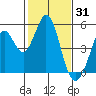 Vallejo tide chart for Saturday, January 31, 2026