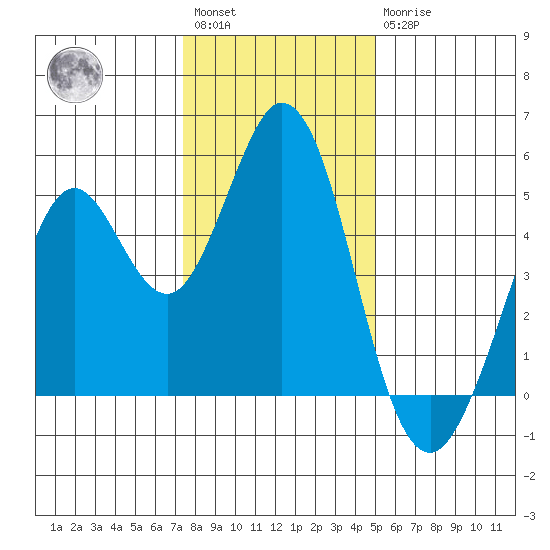 Vallejo tide chart for Saturday, January 3, 2026