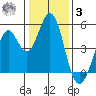 Vallejo tide chart for Saturday, January 3, 2026