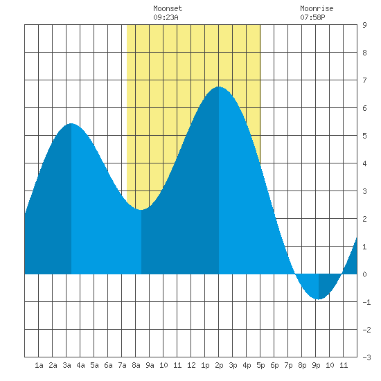 Vallejo tide chart for Monday, January 5, 2026