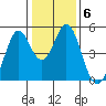 Vallejo tide chart for Tuesday, January 6, 2026