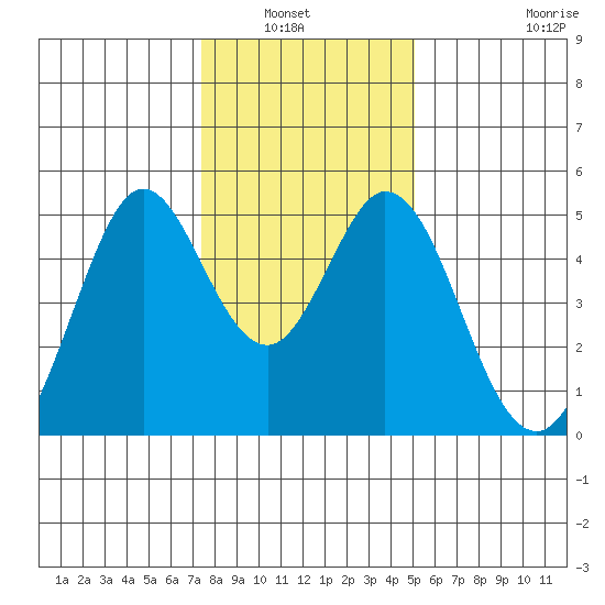 Vallejo tide chart for Wednesday, January 7, 2026