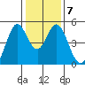 Vallejo tide chart for Wednesday, January 7, 2026