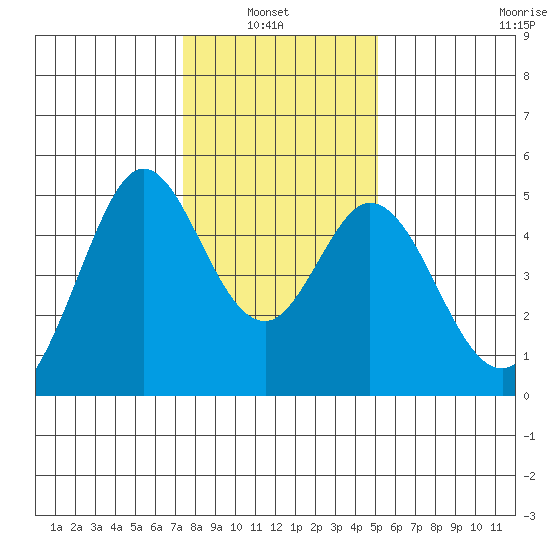 Vallejo tide chart for Thursday, January 8, 2026