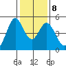 Vallejo tide chart for Thursday, January 8, 2026