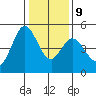 Vallejo tide chart for Friday, January 9, 2026