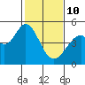Vallejo tide chart for Tuesday, February 10, 2026