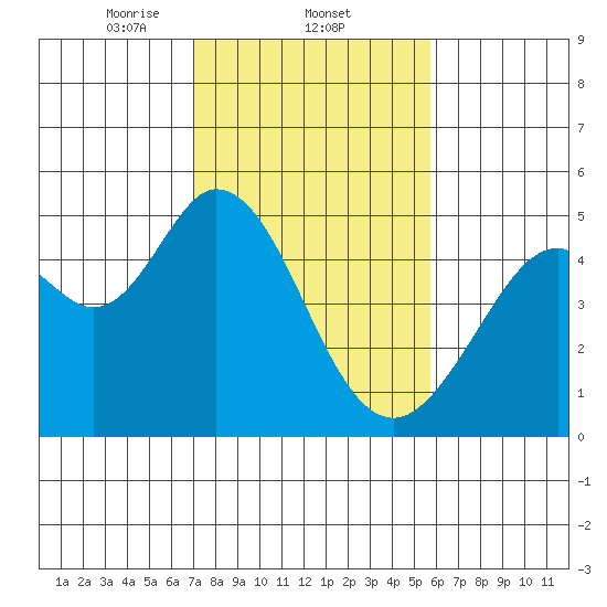 Vallejo tide chart for Wednesday, February 11, 2026