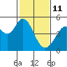 Vallejo tide chart for Wednesday, February 11, 2026
