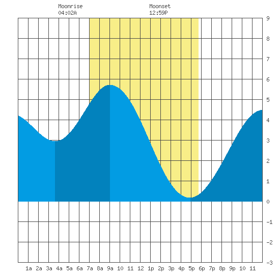 Vallejo tide chart for Thursday, February 12, 2026