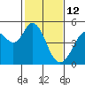 Vallejo tide chart for Thursday, February 12, 2026