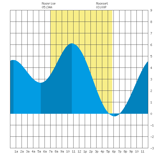 Vallejo tide chart for Saturday, February 14, 2026