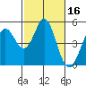Vallejo tide chart for Monday, February 16, 2026